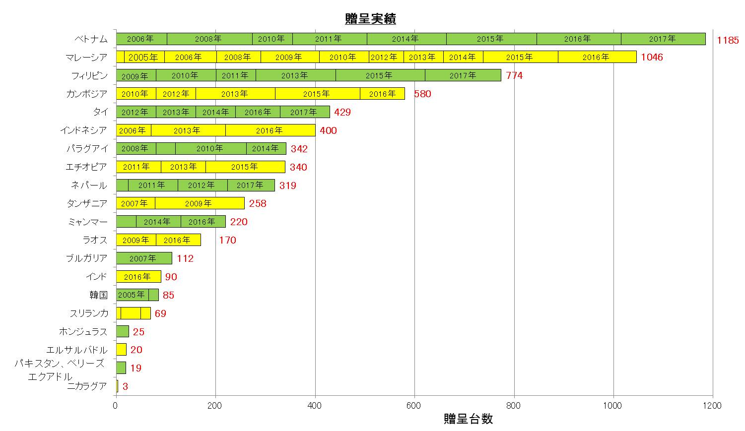 贈呈実績グラフ201706_17